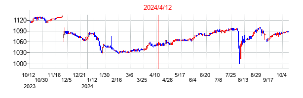2024年4月12日決算発表前後のの株価の動き方