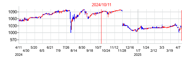 2024年10月11日決算発表前後のの株価の動き方