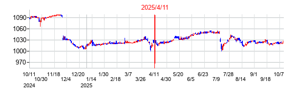 2025年4月11日決算発表前後のの株価の動き方
