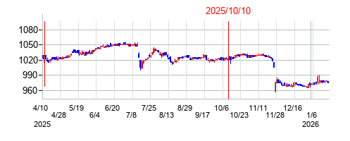 2025年10月10日決算発表前後のの株価の動き方