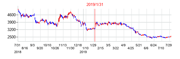 2019年1月31日決算発表前後のの株価の動き方