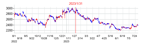2023年1月31日決算発表前後のの株価の動き方