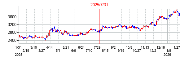 2025年7月31日決算発表前後のの株価の動き方