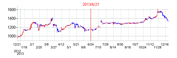 2013年6月21日決算発表前後のの株価の動き方
