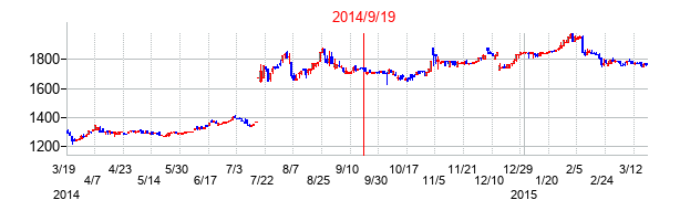 2014年9月19日決算発表前後のの株価の動き方