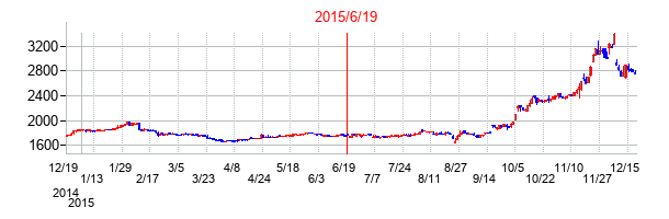 2015年6月19日決算発表前後のの株価の動き方