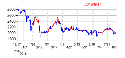 2016年6月17日決算発表前後のの株価の動き方