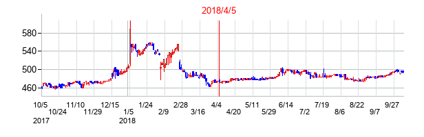 2018年4月5日決算発表前後のの株価の動き方