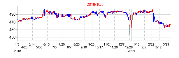 2018年10月5日決算発表前後のの株価の動き方