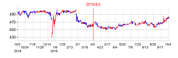2019年4月5日決算発表前後のの株価の動き方