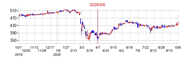 2020年4月6日決算発表前後のの株価の動き方