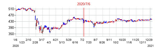 2020年7月6日決算発表前後のの株価の動き方