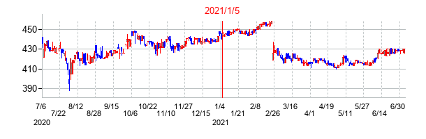 2021年1月5日決算発表前後のの株価の動き方