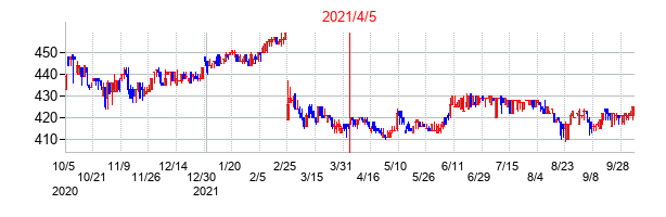 2021年4月5日決算発表前後のの株価の動き方