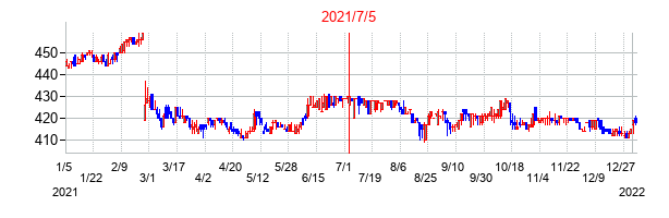 2021年7月5日決算発表前後のの株価の動き方