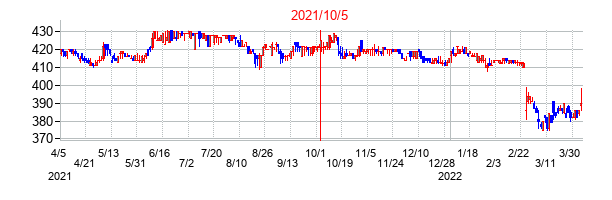 2021年10月5日決算発表前後のの株価の動き方