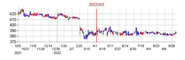 2022年4月5日決算発表前後のの株価の動き方