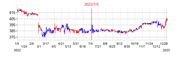 2022年7月5日決算発表前後のの株価の動き方