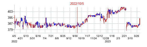 2022年10月5日決算発表前後のの株価の動き方