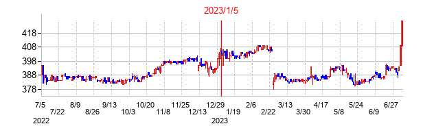 2023年1月5日決算発表前後のの株価の動き方