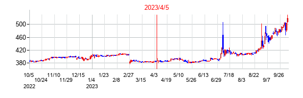2023年4月5日決算発表前後のの株価の動き方