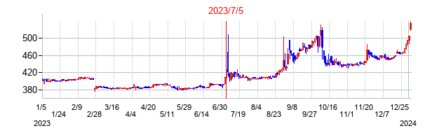 2023年7月5日決算発表前後のの株価の動き方