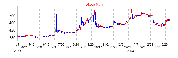 2023年10月5日決算発表前後のの株価の動き方