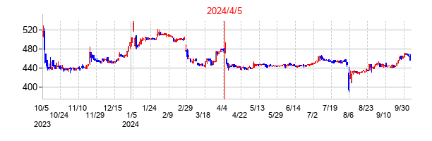 2024年4月5日決算発表前後のの株価の動き方