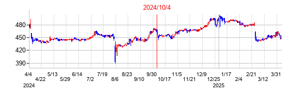 2024年10月4日決算発表前後のの株価の動き方
