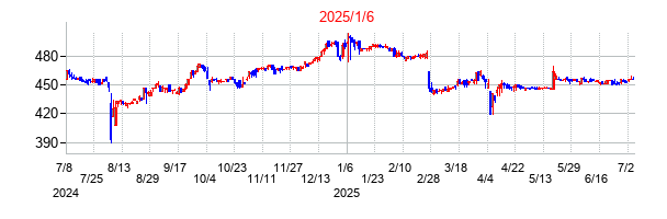 2025年1月6日決算発表前後のの株価の動き方