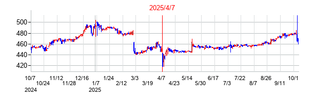 2025年4月7日決算発表前後のの株価の動き方