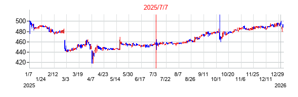 2025年7月7日決算発表前後のの株価の動き方