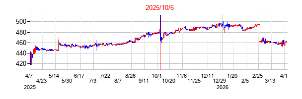 2025年10月6日決算発表前後のの株価の動き方