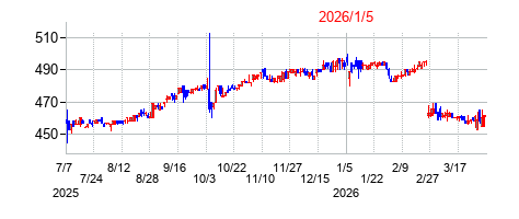 2026年1月5日決算発表前後のの株価の動き方