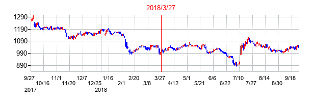 2018年3月27日決算発表前後のの株価の動き方