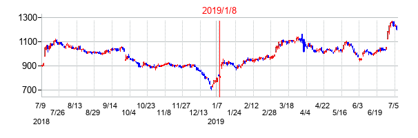 2019年1月8日決算発表前後のの株価の動き方