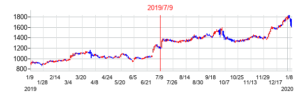 2019年7月9日決算発表前後のの株価の動き方