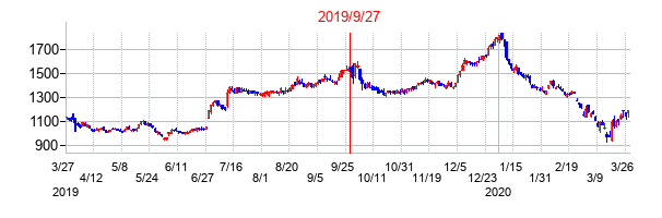 2019年9月27日決算発表前後のの株価の動き方