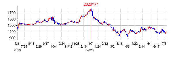 2020年1月7日決算発表前後のの株価の動き方