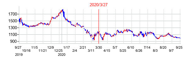 2020年3月27日決算発表前後のの株価の動き方