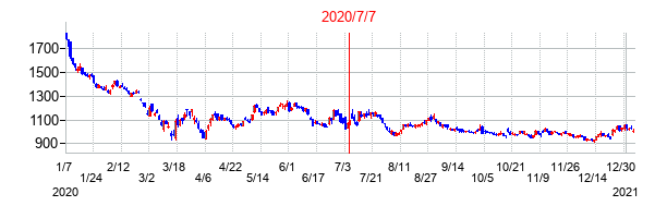 2020年7月7日決算発表前後のの株価の動き方