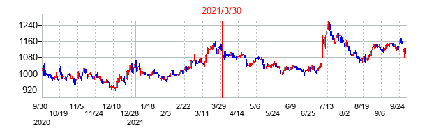 2021年3月30日決算発表前後のの株価の動き方
