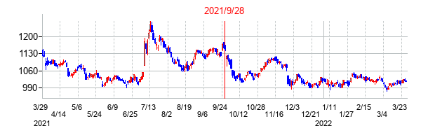 2021年9月28日決算発表前後のの株価の動き方