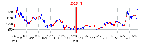 2022年1月6日決算発表前後のの株価の動き方