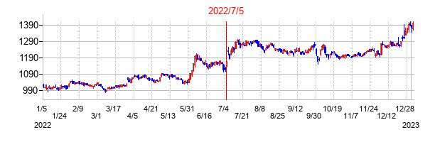 2022年7月5日決算発表前後のの株価の動き方