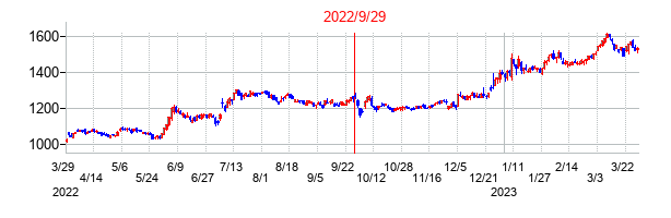 2022年9月29日決算発表前後のの株価の動き方