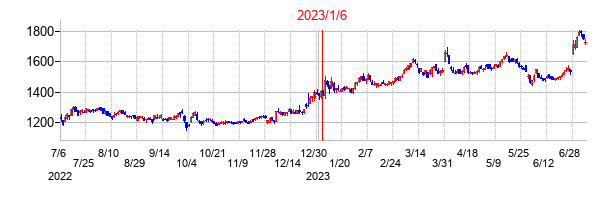 2023年1月6日決算発表前後のの株価の動き方