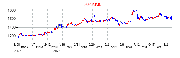 2023年3月30日決算発表前後のの株価の動き方