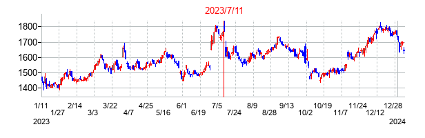 2023年7月11日決算発表前後のの株価の動き方