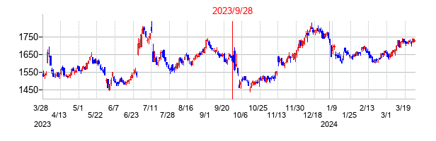 2023年9月28日決算発表前後のの株価の動き方